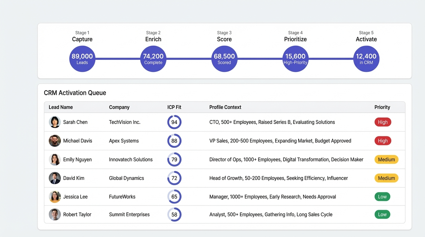 Automate Inbound Lead Flow from Capture to Activation