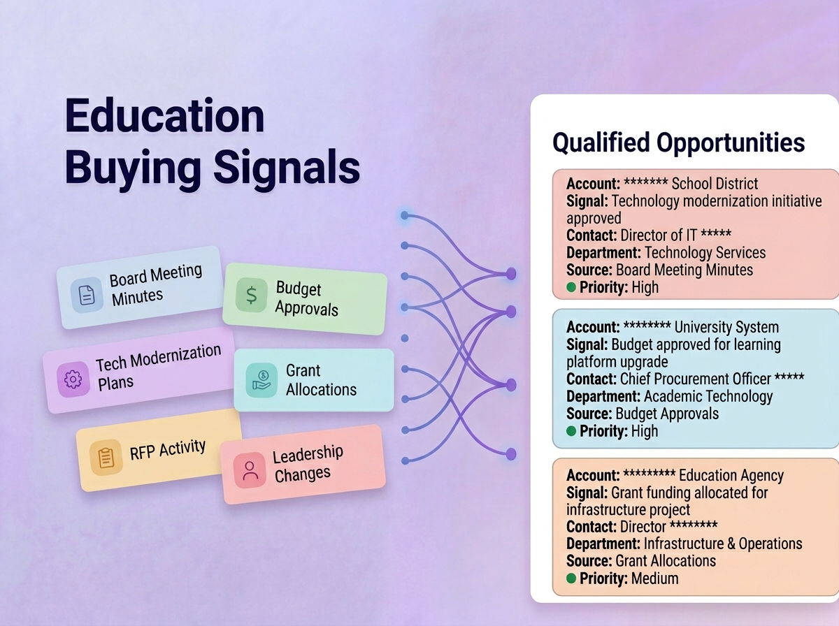 Education Buying Signals Are Often Buried in Public Records