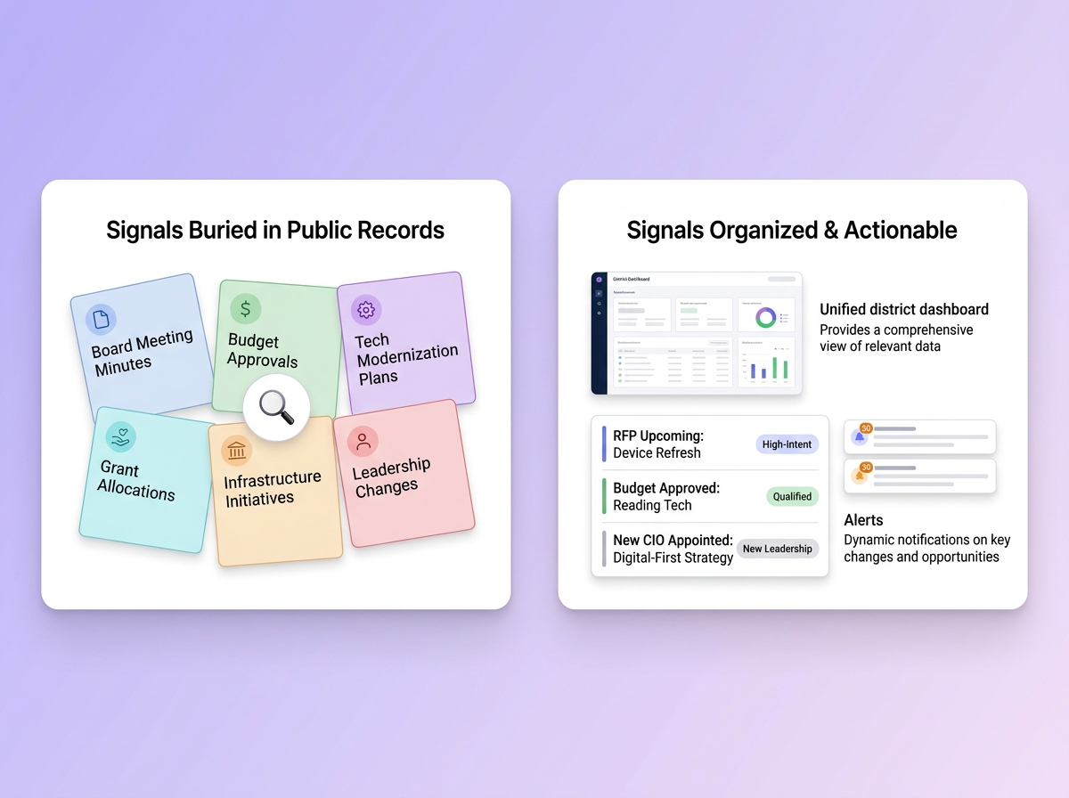Find Buying Signals and Decision-Makers Across Education