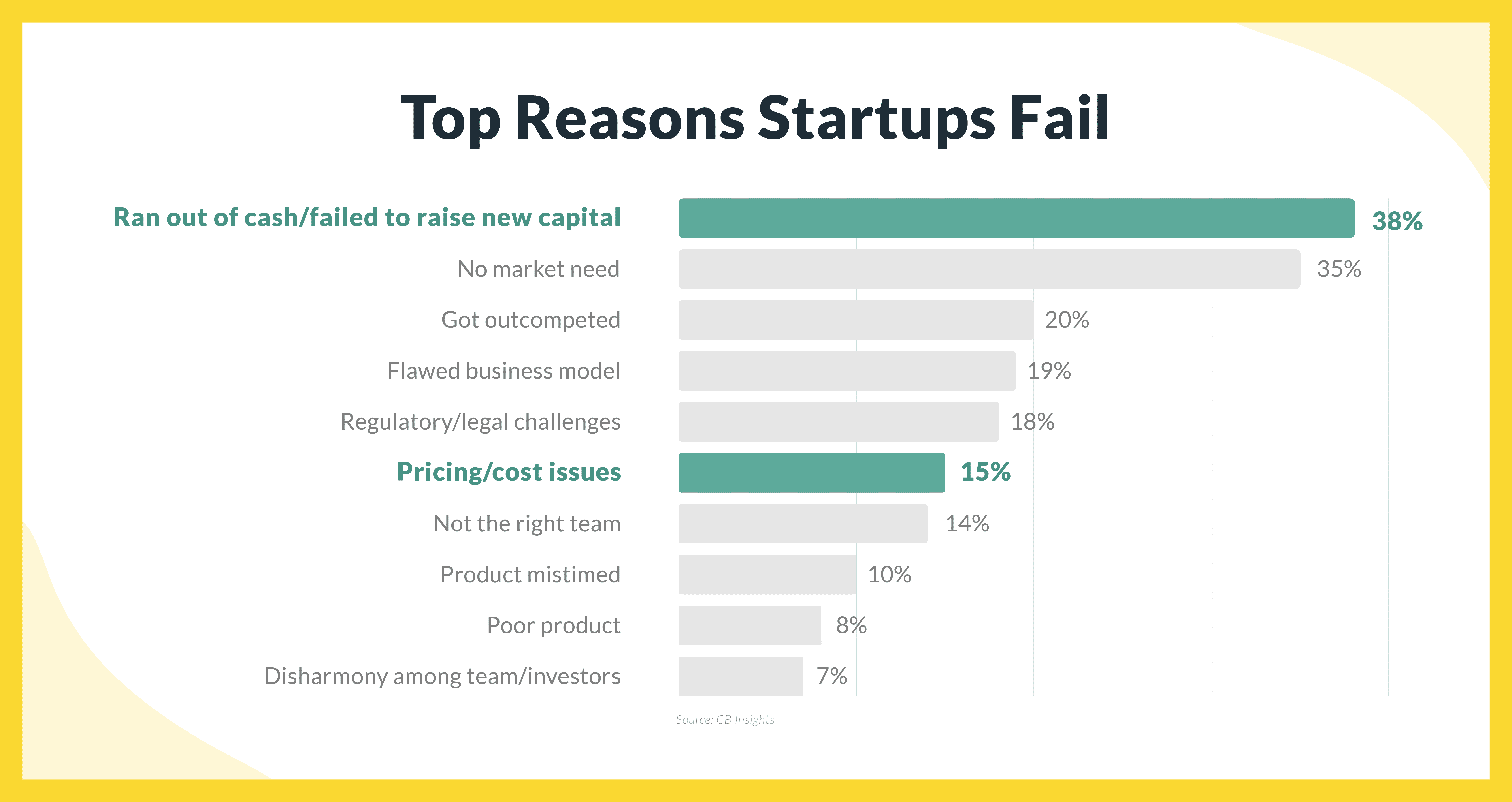 top reasons startups fail