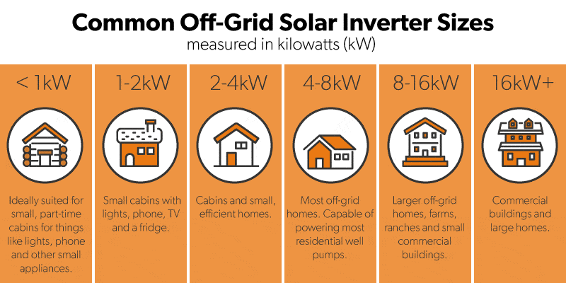 What's the Best Off-Grid Solar Inverter? (2021 Edition) - Unbound Solar