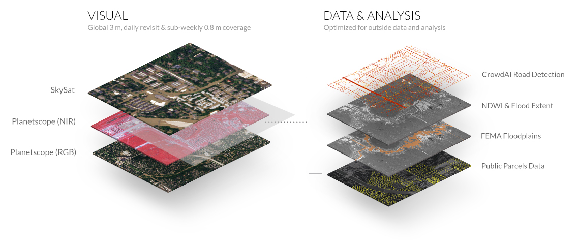 Data layers extracted