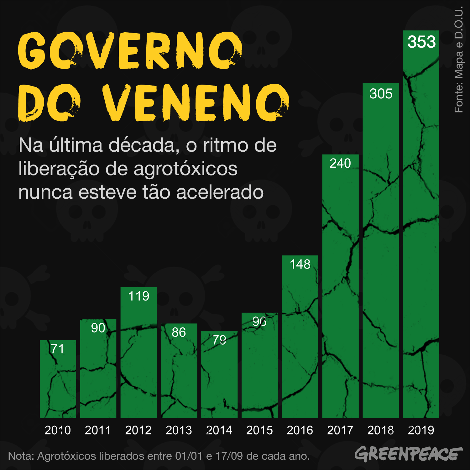 Resultado de imagem para veneno agrotóxicos governo