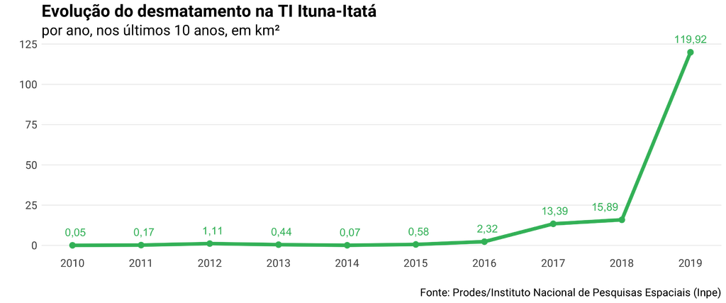 Evolução do desmatamento na TI Ituna-Itatá por ano, nos últimos 10 anos, em km2