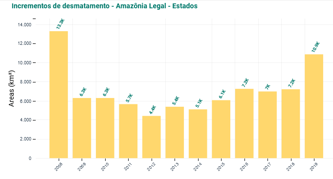 Incrementos de desmatamento - Amazônia Legal - Estados | Fonte: Inpe http://terrabrasilis.dpi.inpe.br/app/dashboard/deforestation/biomes/legal_amazon/increments