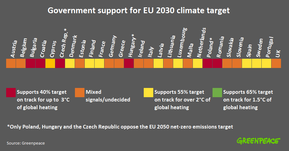 Government support for EU 2030 climate target