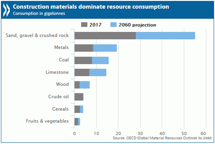 Construction materials -- sand, gravel, and crushed rock -- dominate resource consumption (given here in gigatonnes) graph by OECD
