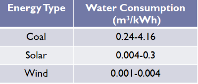 Source: https://www.greenpeace.org.cn/co-benefits-of-wind-and-solar-power-in-china-report/