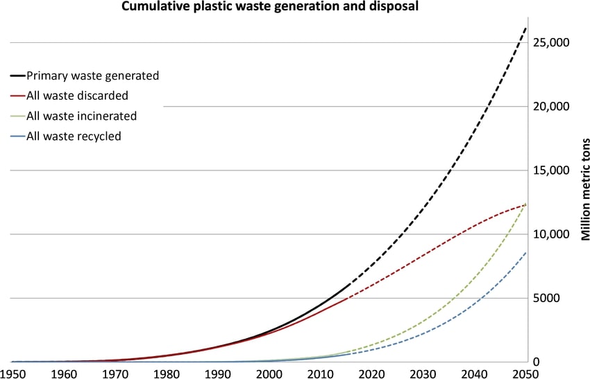 Graph. Cumulative plastic waste generation and disposal. Source: Research Gate