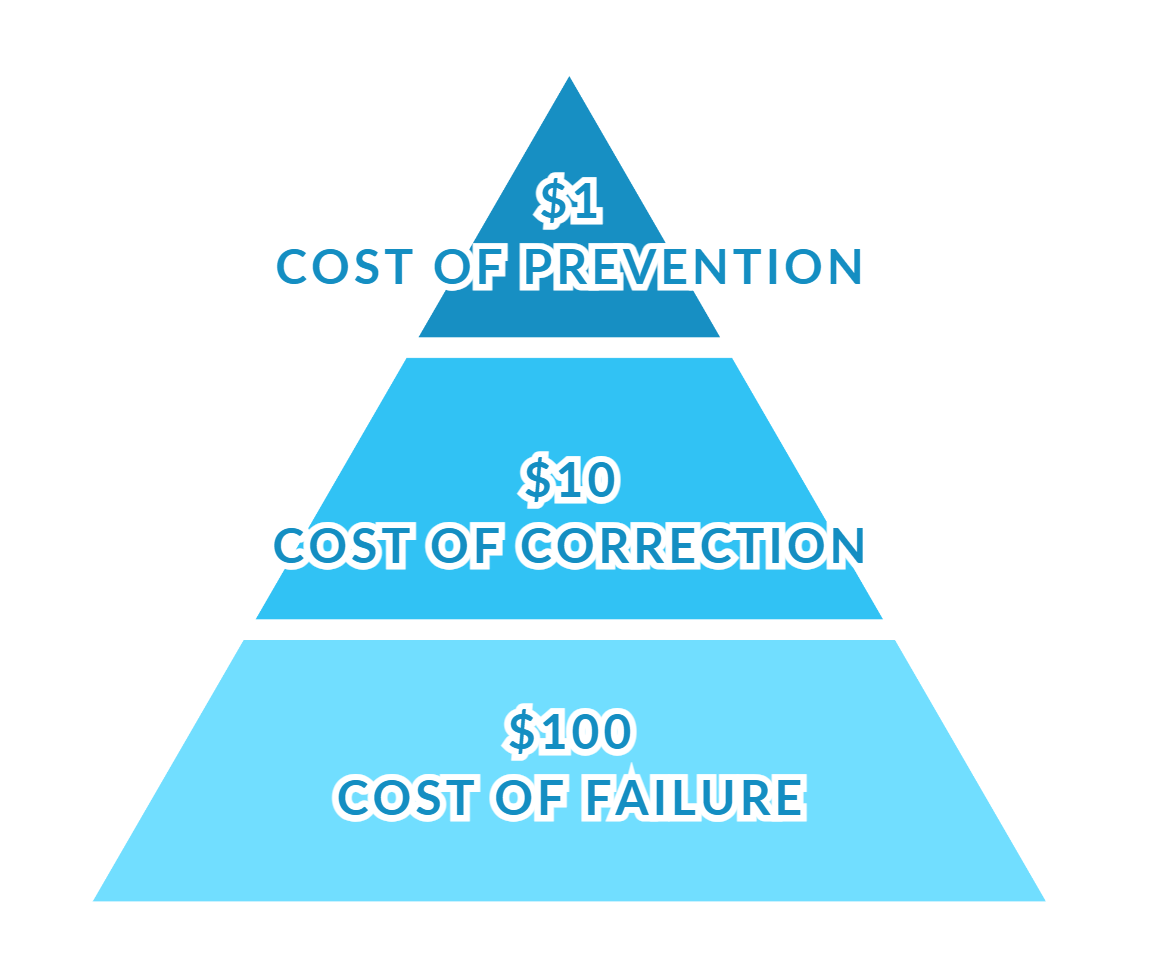 Calculating ROI – The Cost of Quality | Plauti