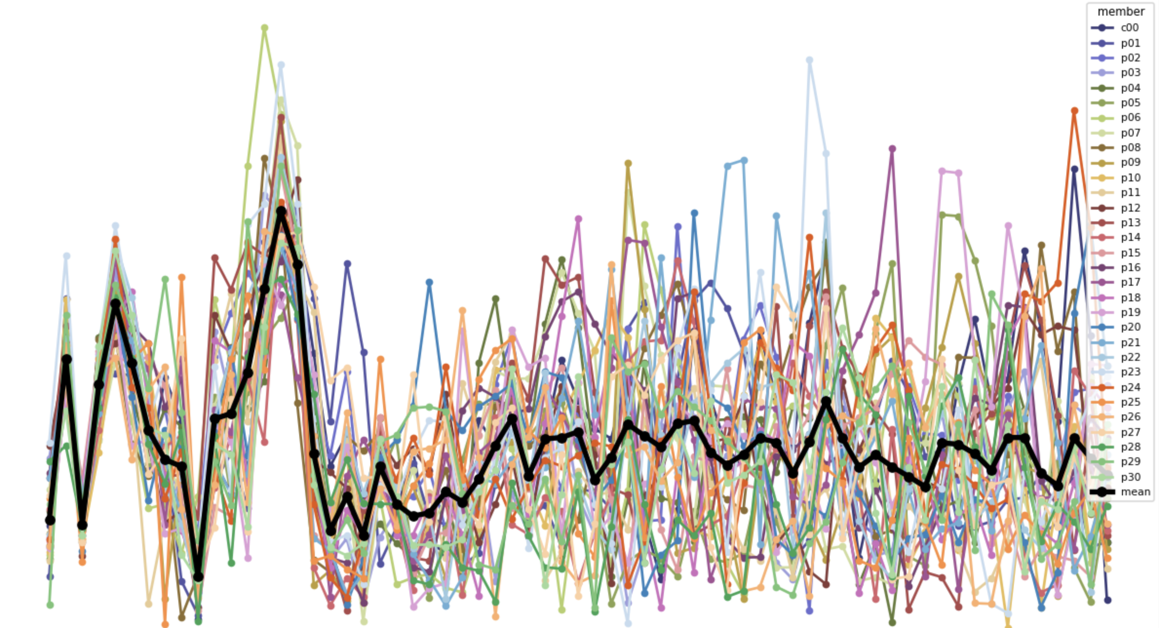 Example outputs from a 30 member ensemble run