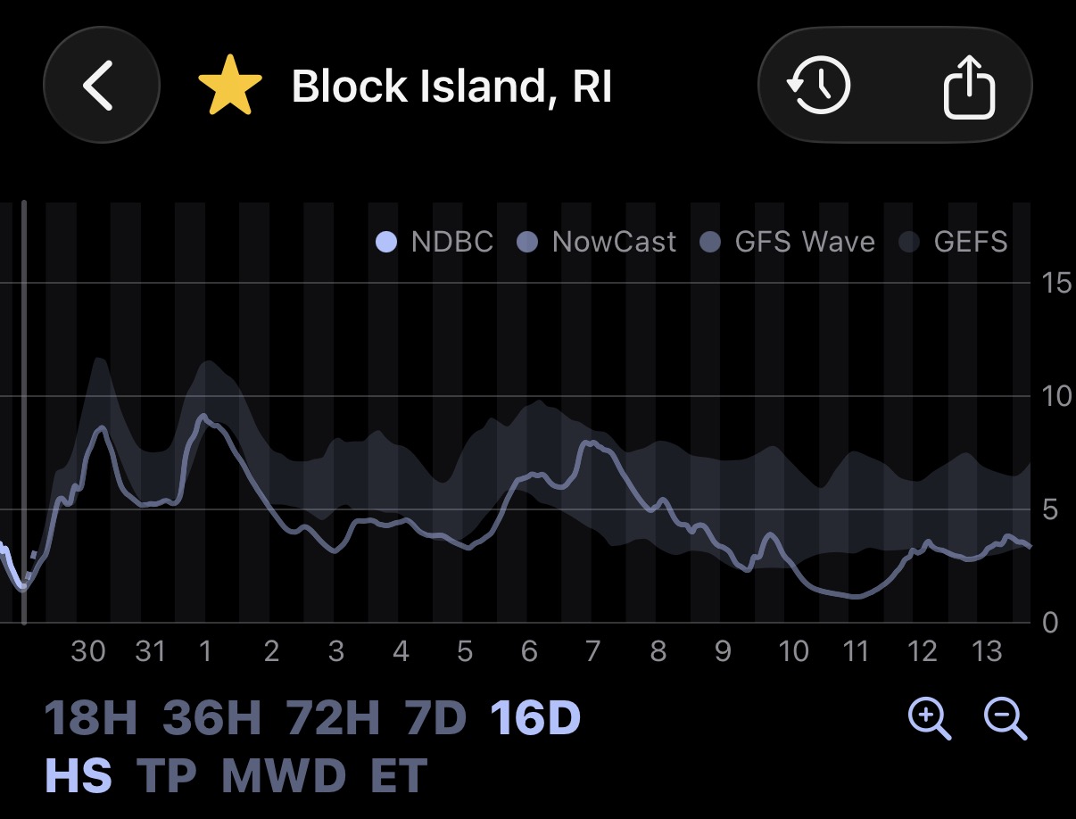 Ensemble spread envelope on the Block Island buoy forecast
