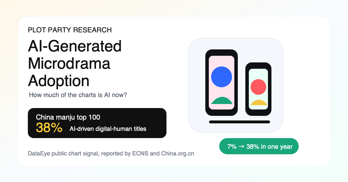 AI-Generated Microdrama Adoption: How Much of the Charts Is AI Now?