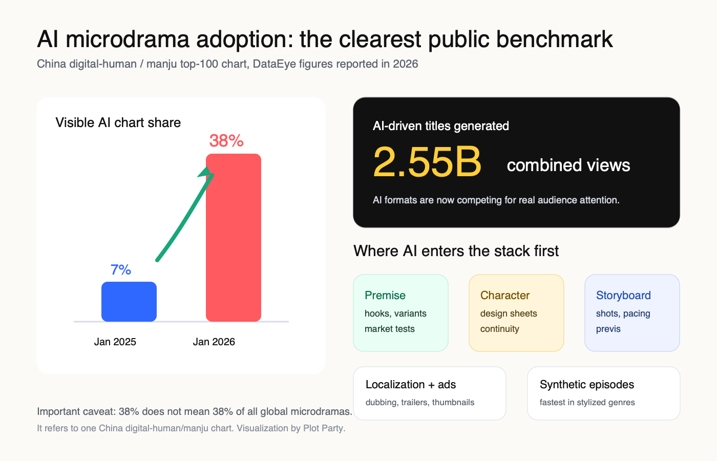 AI microdrama adoption chart showing AI-driven digital human dramas rising from 7% to 38% of a China manju top 100 chart, with 2.55B combined views