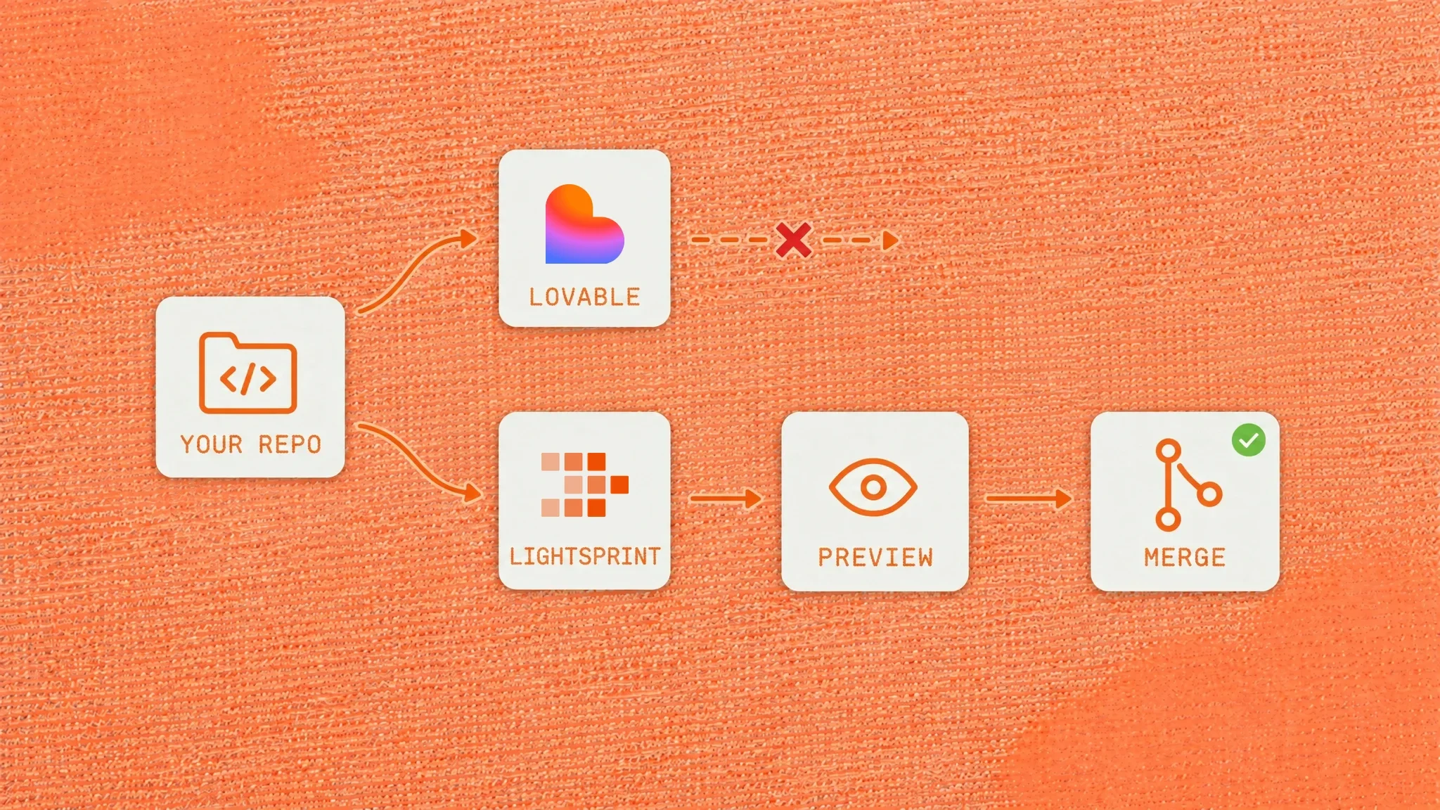 Your repo branching two ways on a light orange background: to Lovable, where the arrow breaks, and to LightSprint, then Preview, then Merge with a check mark