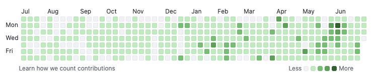 Anthony Wu’s GitHub contribution graph from July 2025 through June 2026