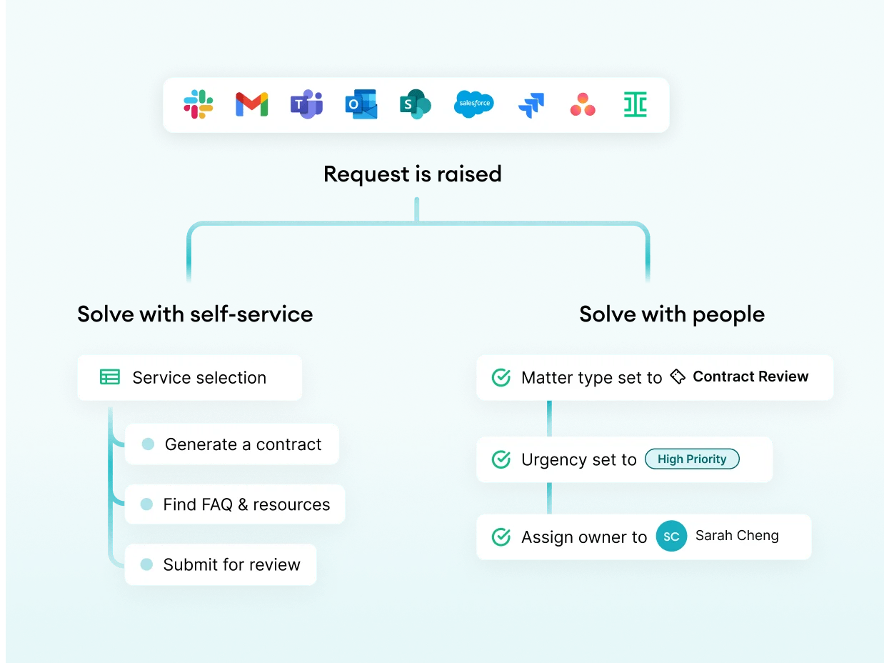 Diagram of a legal request raised in Slack, Gmail, Teams, Outlook, SharePoint, Salesforce, Jira or Asana, then routed either to self-service (generate a contract, find FAQs and resources, or submit for review) or to people (matter type set to Contract Review, urgency set to High Priority, and an owner assigned).