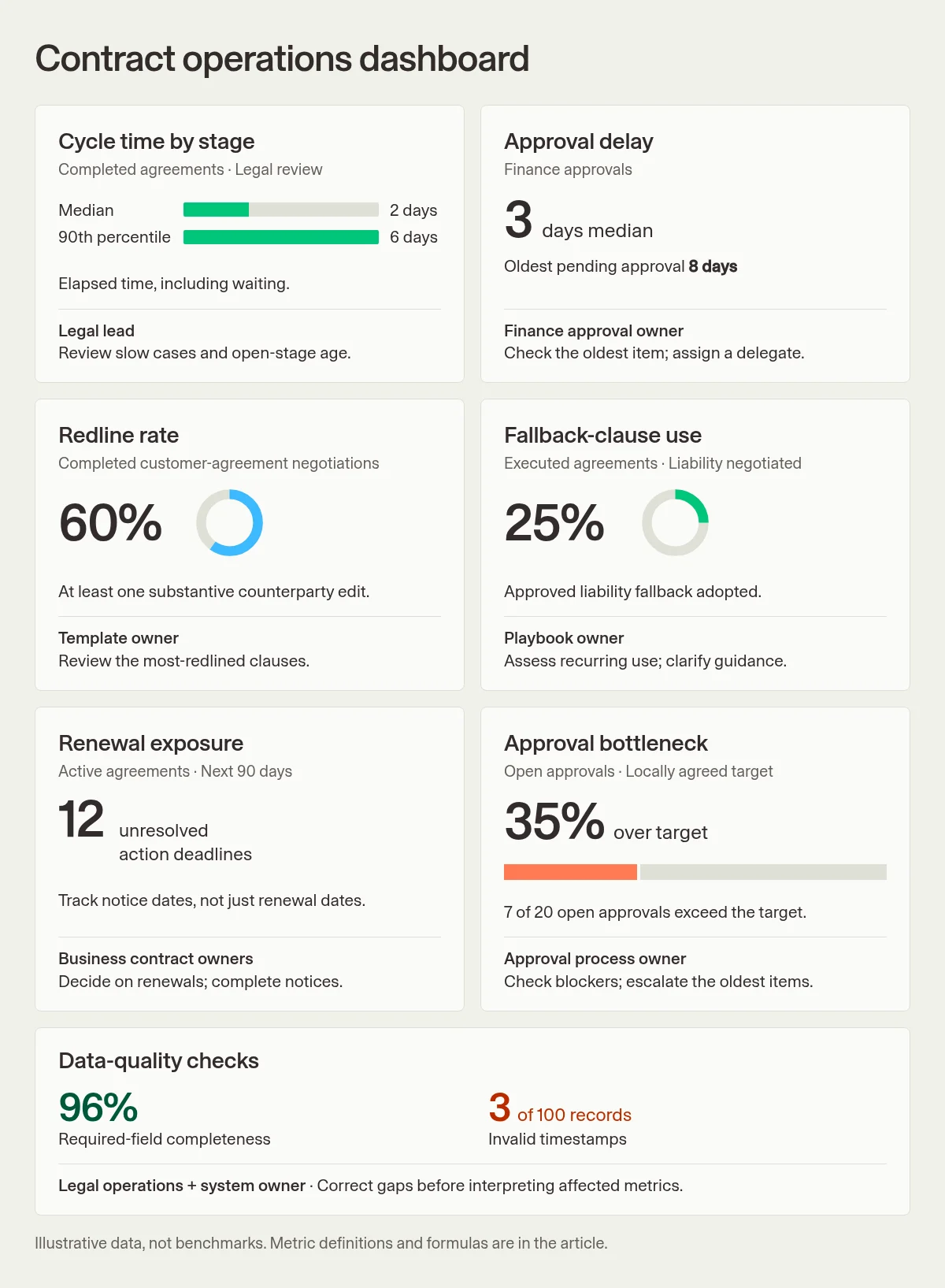 Illustrative contract operations dashboard with cycle time, approvals, redlines, fallback clauses, renewal exposure, and data-quality metrics