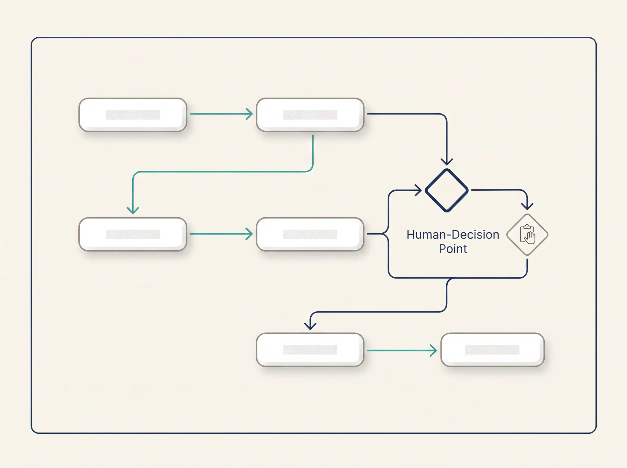 Workflow automation path with human decision points