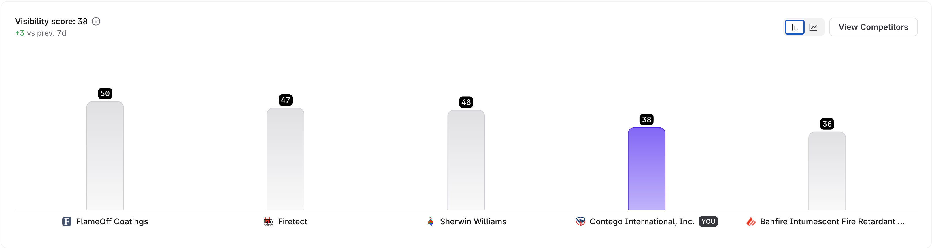 AI visibility score bar chart: Contego 38 and climbing (+3 vs prior 7 days)