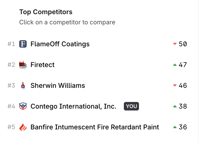 AI search competitor ranking: Contego #4, ahead of Banfire and just behind Sherwin-Williams