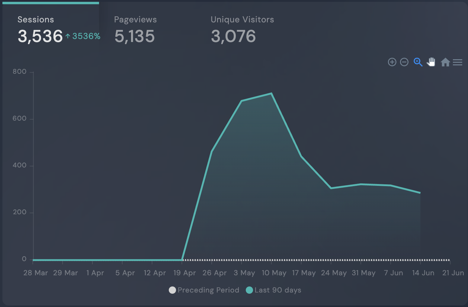 Contego traffic growth: 3,536 sessions, up 3,536%