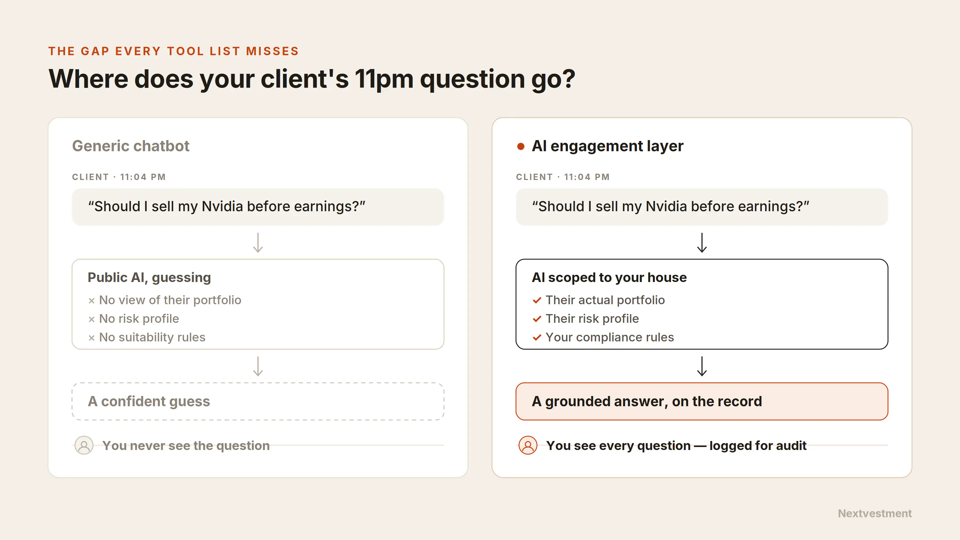 A generic chatbot guesses at an after-hours portfolio question, while an AI engagement layer grounds the answer in portfolio, risk, and compliance context.