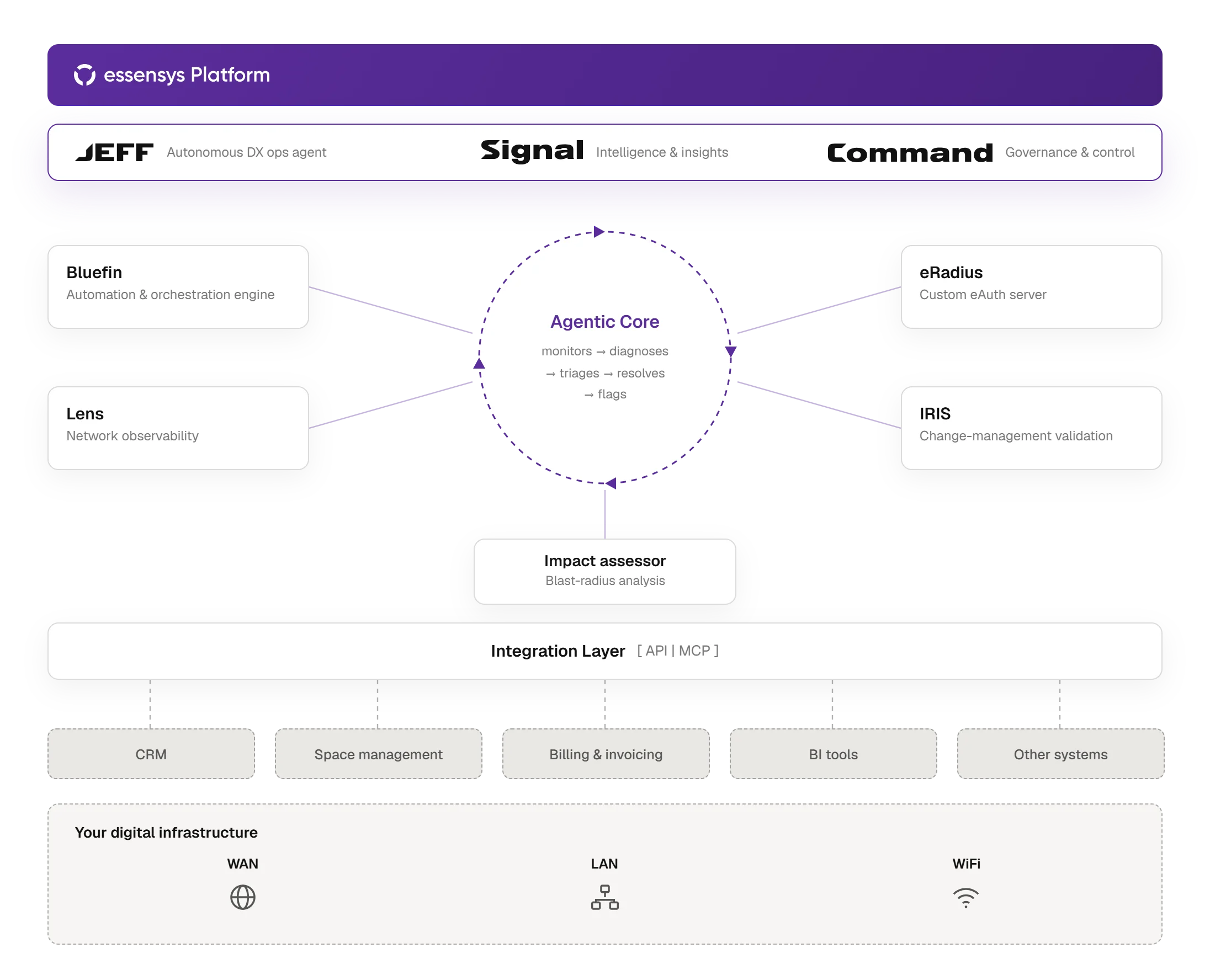 essensys Platform architecture showing JEFF, Signal, Command, the Agentic Core, Bluefin, Lens, eRadius, IRIS, Impact Assessor, API and MCP integrations, and digital infrastructure.