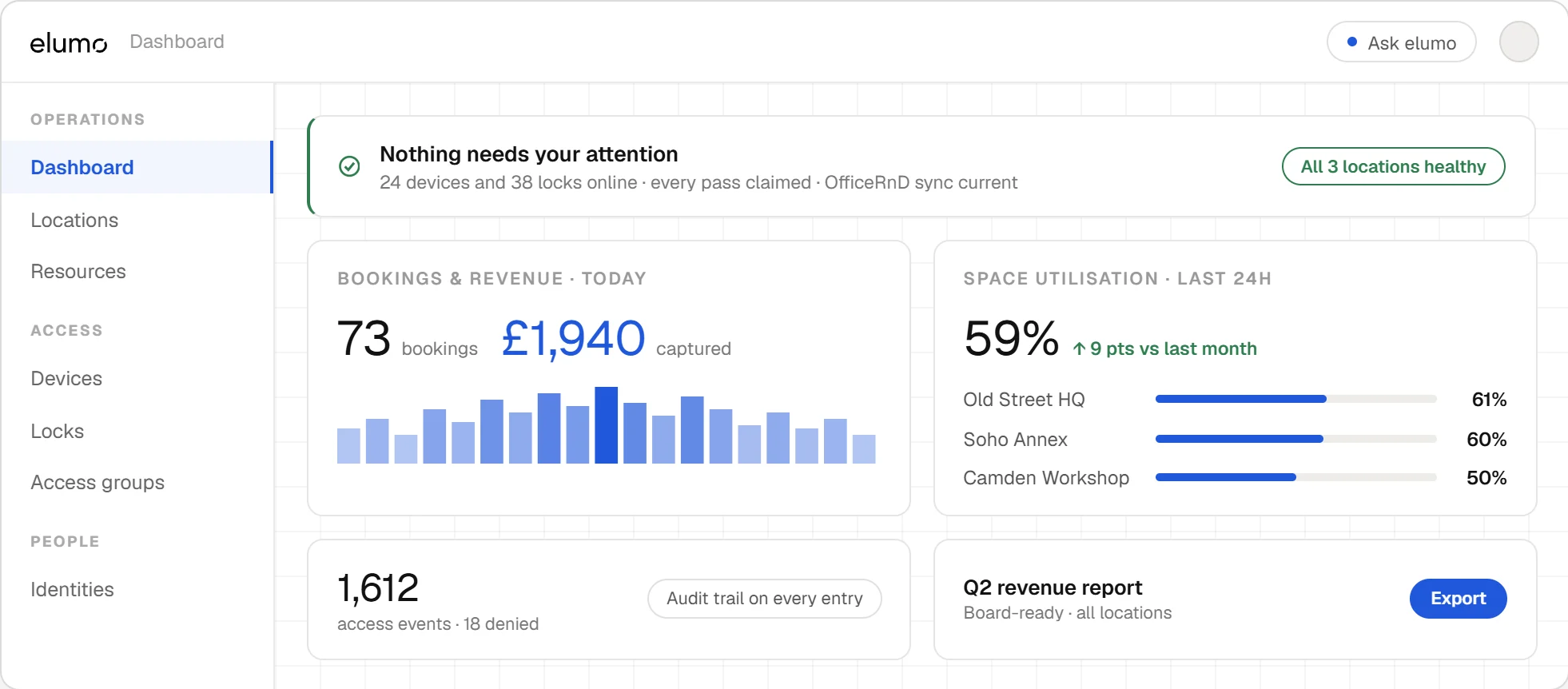 Elumo operations dashboard showing bookings, revenue, access and utilisation