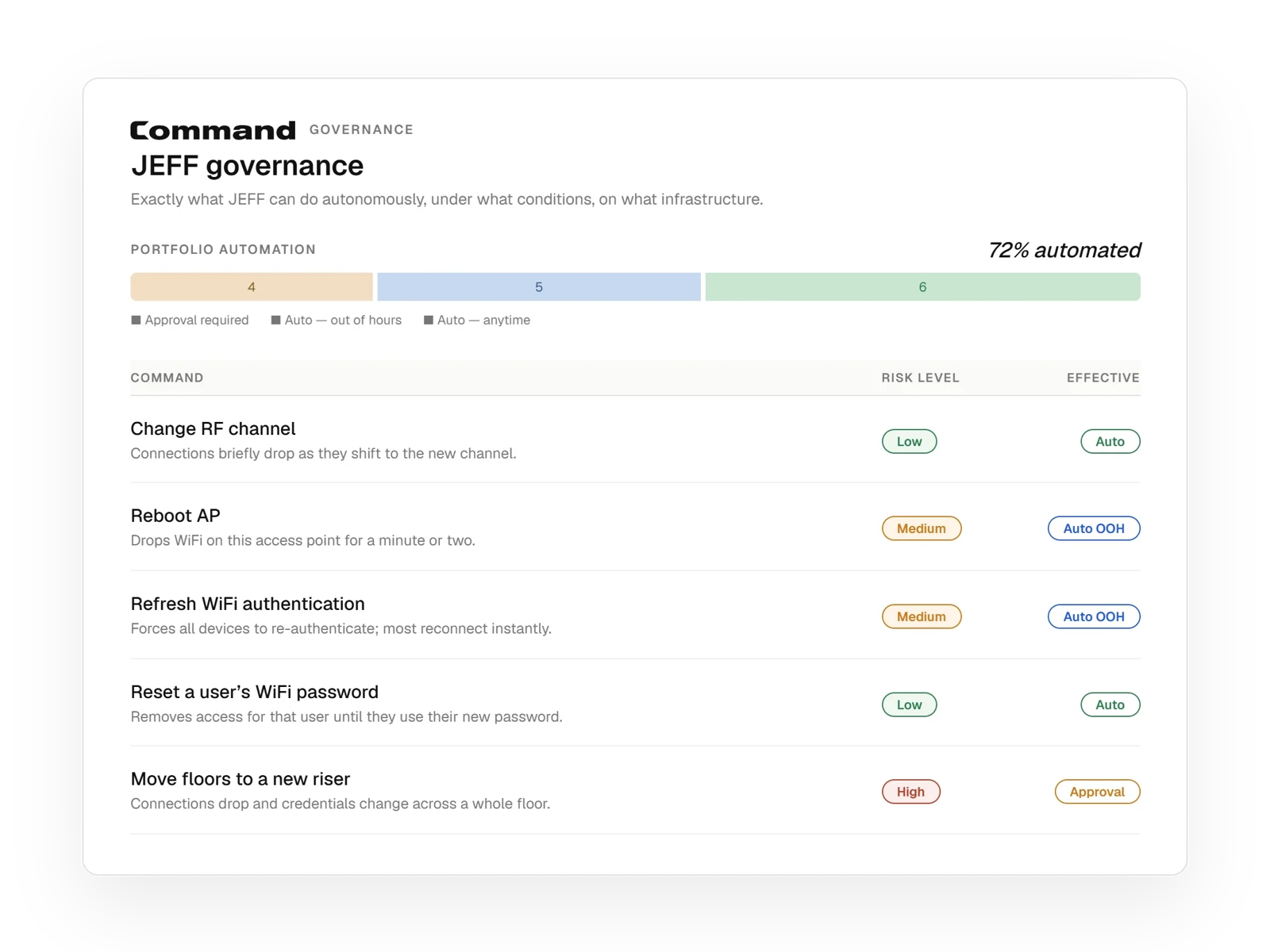 Command automation settings showing automated, out-of-hours, and approval-controlled network actions.