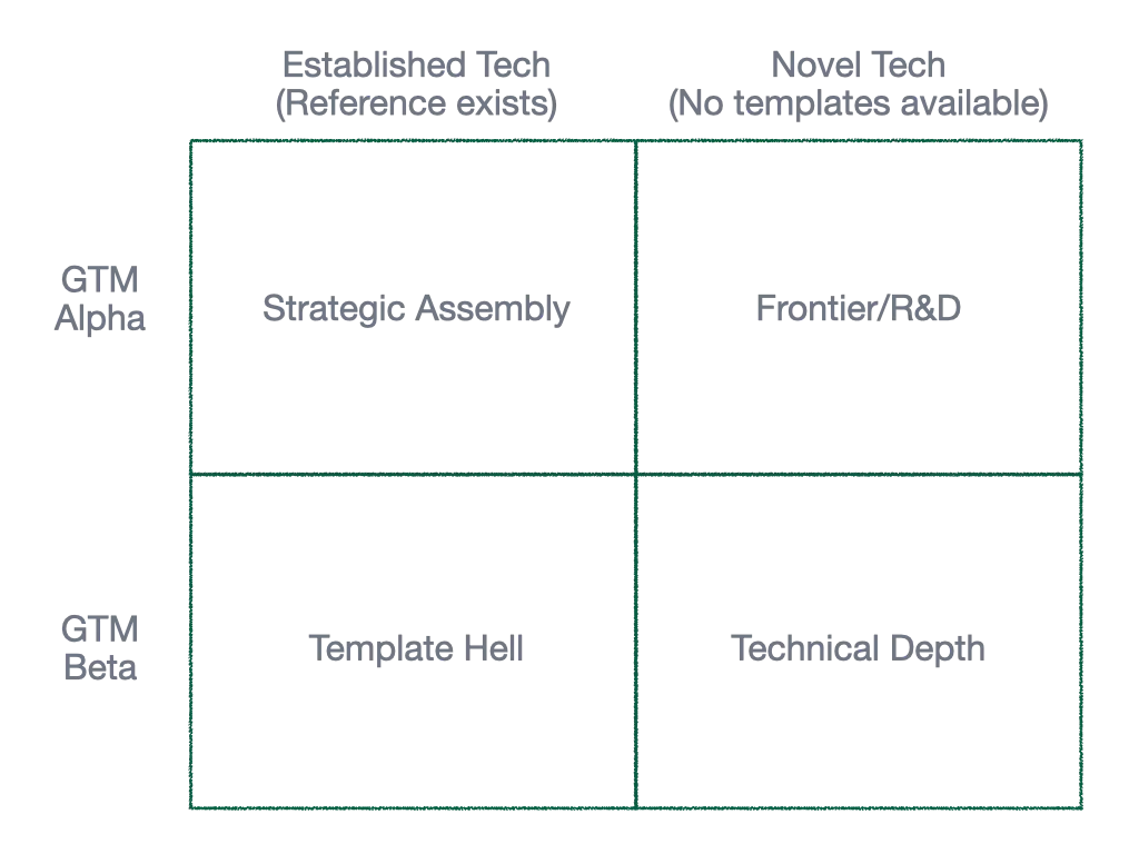 The four quadrants of software engineering work in the age of AI