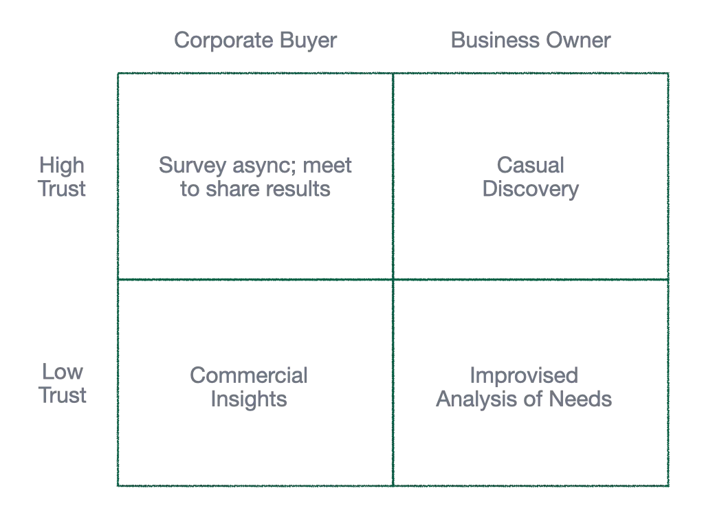 The 2x2 framework: Corporate Buyer vs Business Owner on trust axis