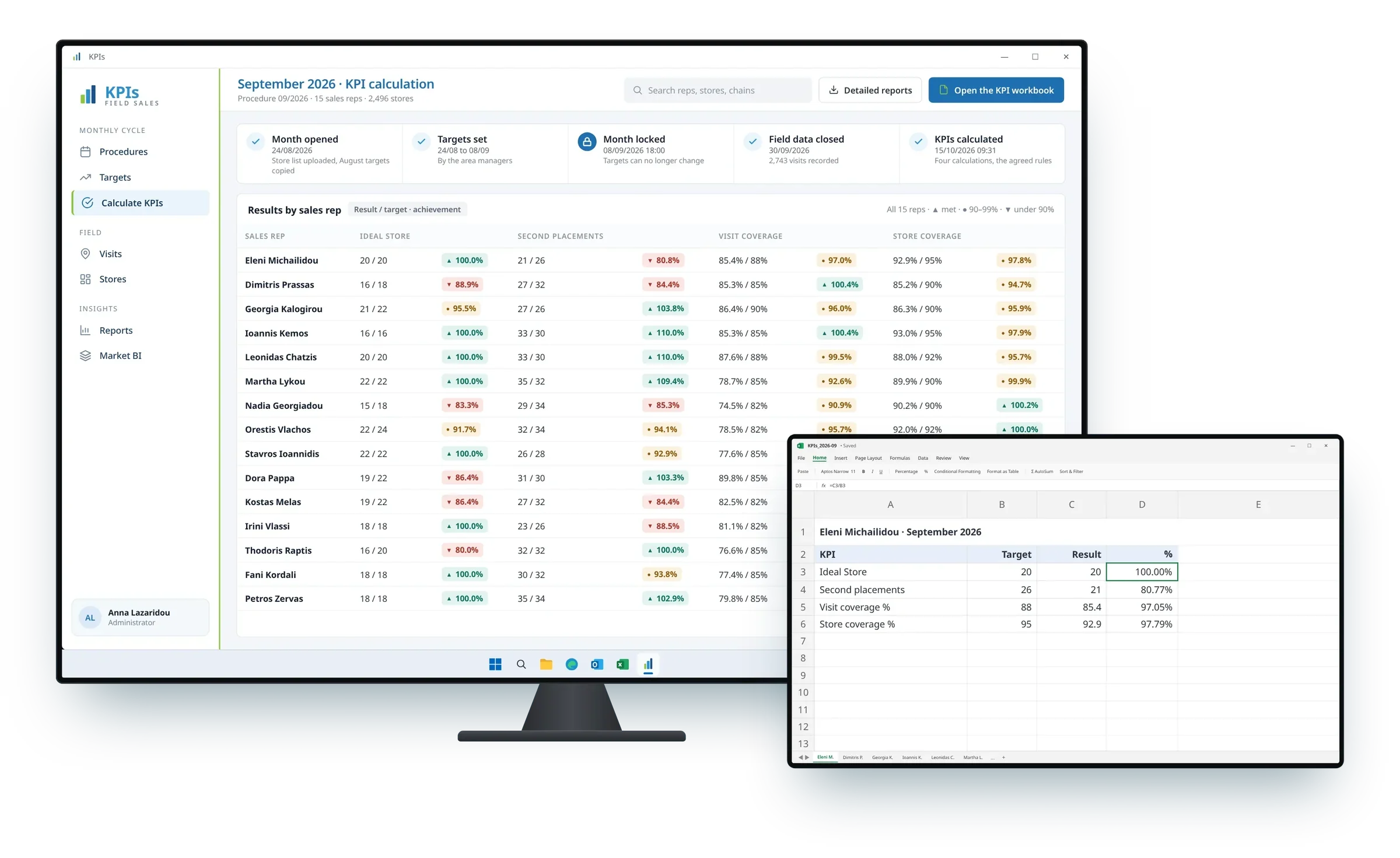 The KPIs application on a desktop screen showing the month's results by sales rep, beside the Excel workbook with one rep's target, result and achievement