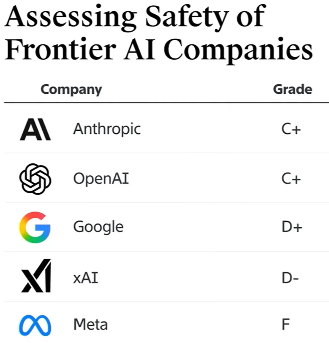 Guidelight Control assessment grades for Anthropic, OpenAI, Google, xAI and Meta