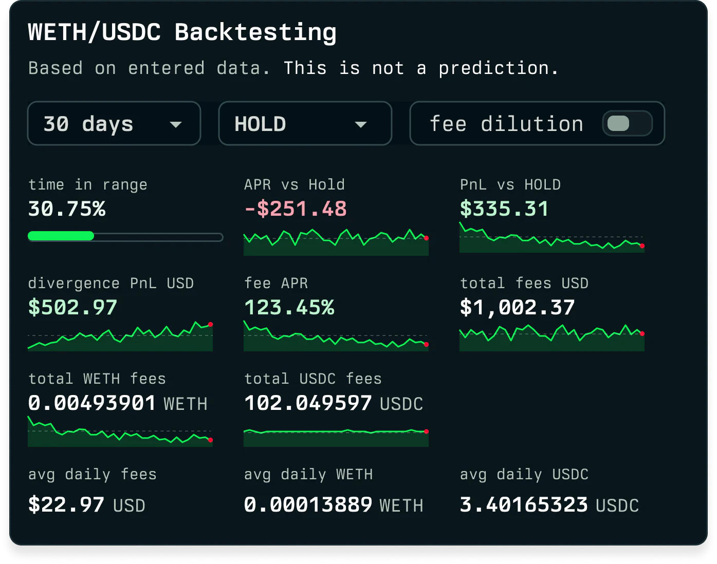 Revert's backtester replaying divergence PnL vs. fees for a draft position.