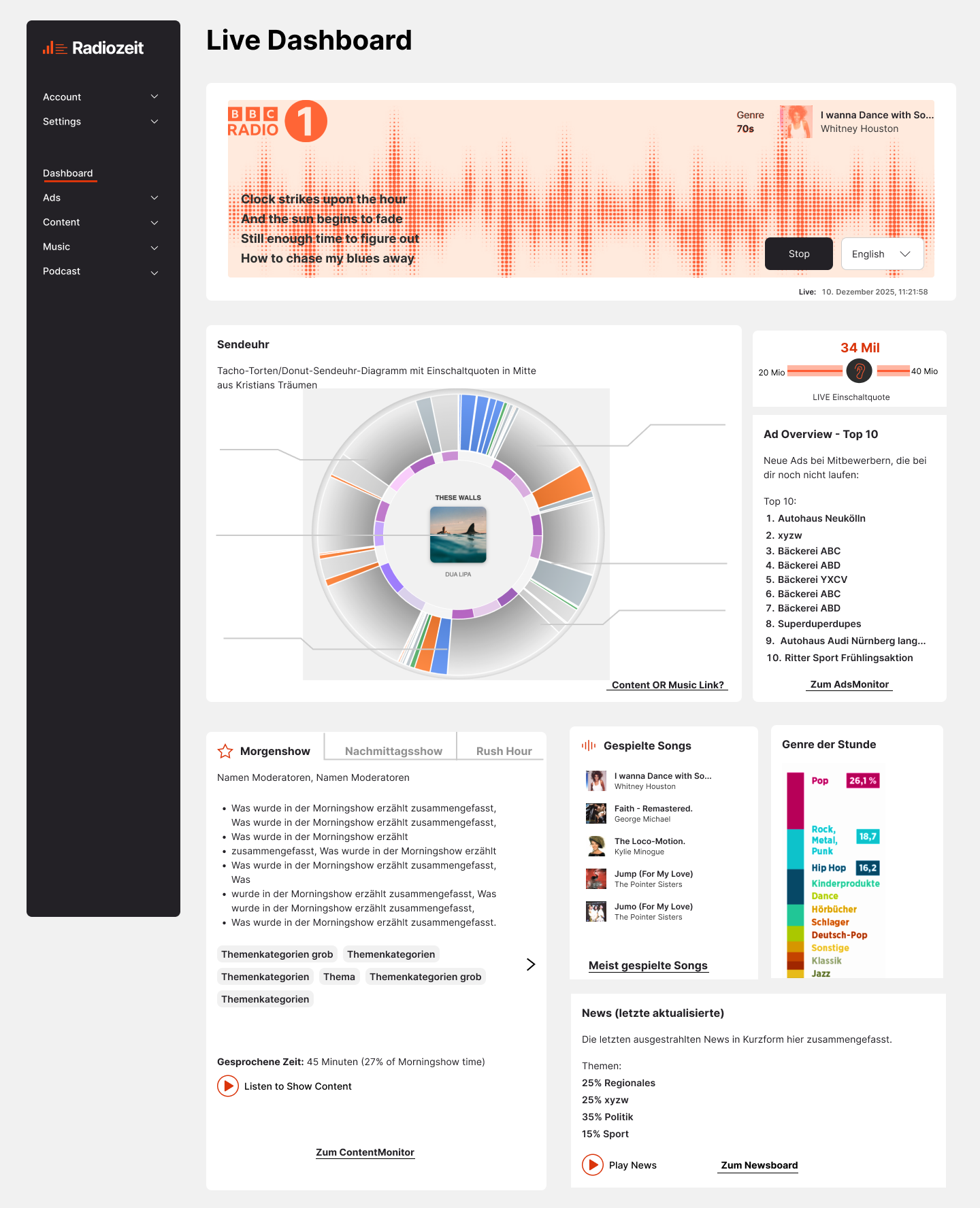 Radiozeit Live Dashboard showing the read-along waveform player, program clock, live listener count, ad overview, played songs, and genre analytics
