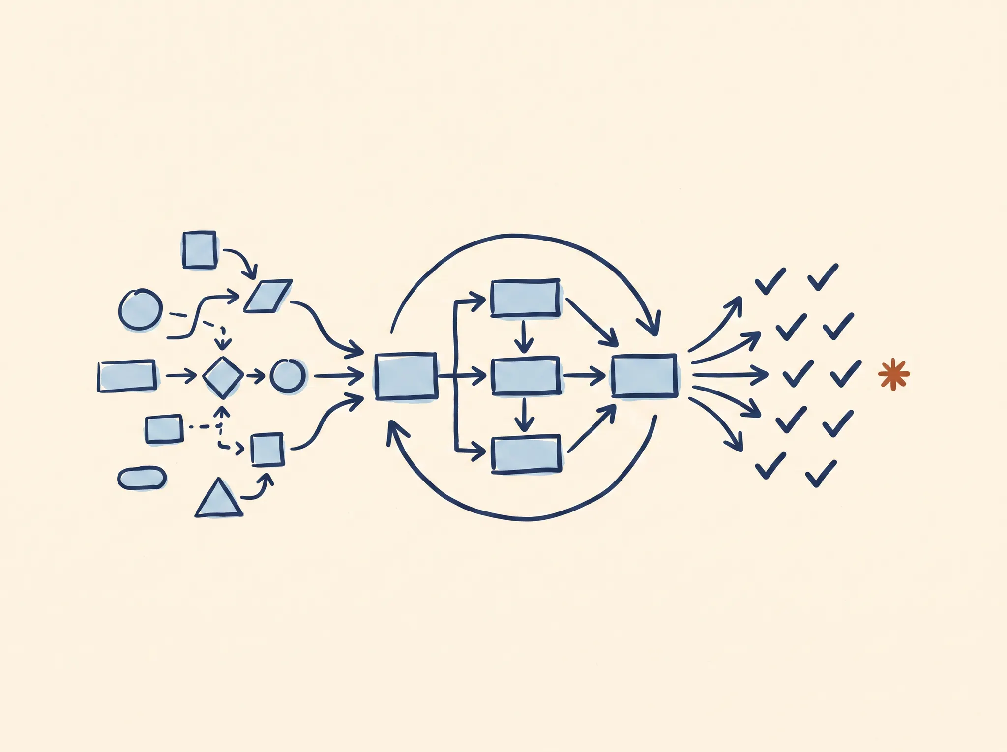 A hand-drawn diagram showing scattered inputs becoming a self-improving workflow and multiplied outputs