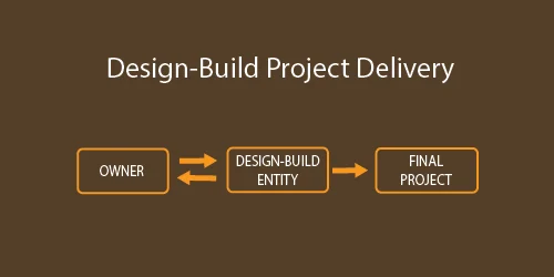Design-Build Project Delivery: owner to design-build entity to final project