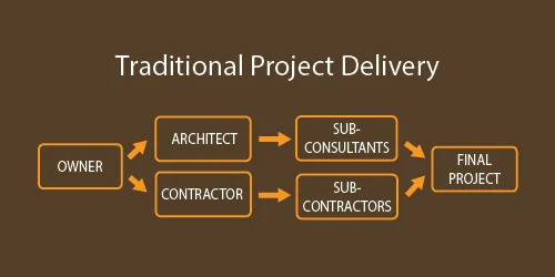 Traditional Project Delivery: owner to separate architect and contractor teams to final project