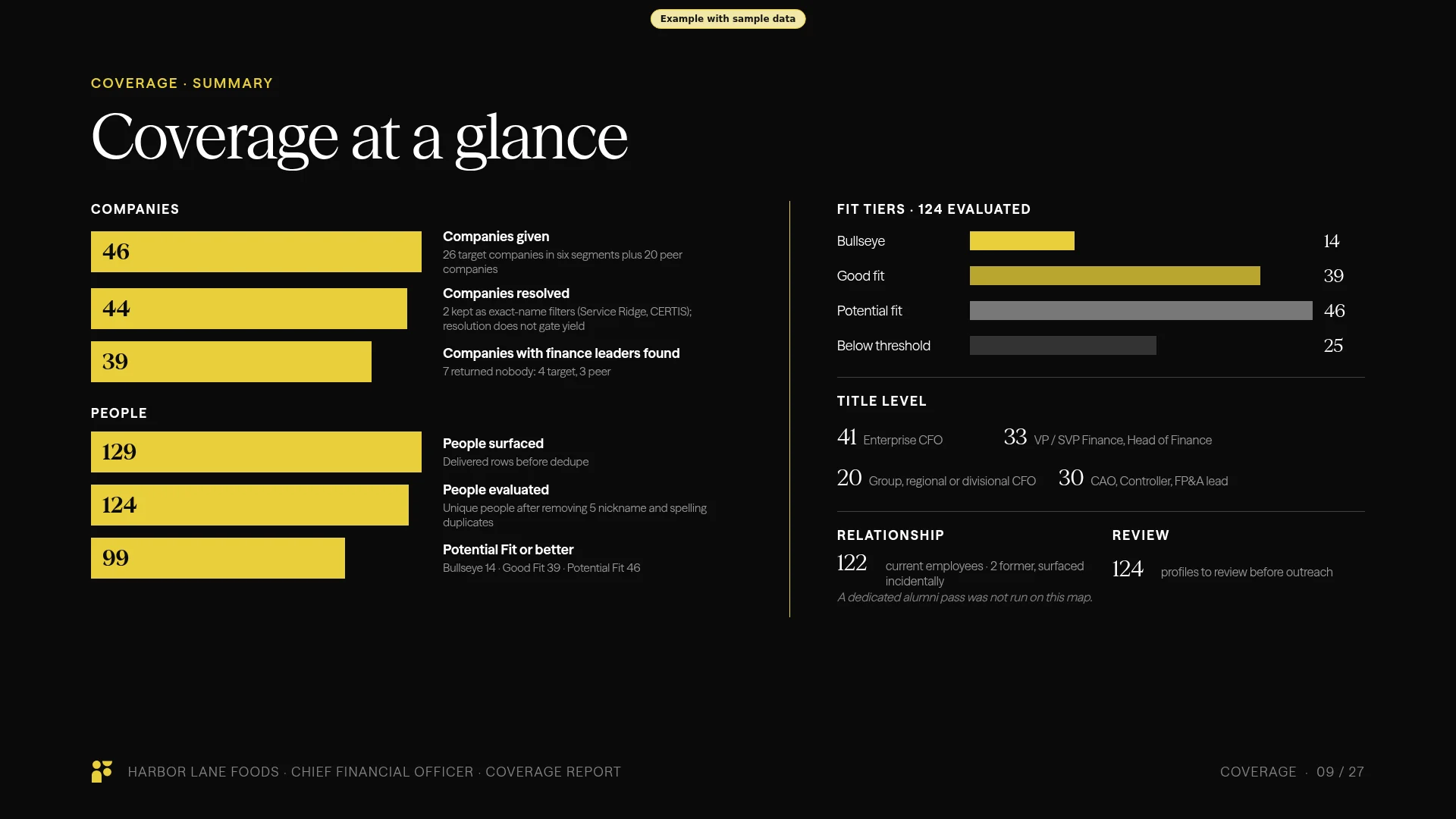 Illustrative CFO coverage summary showing company and people coverage, fit tiers, title levels and review requirements