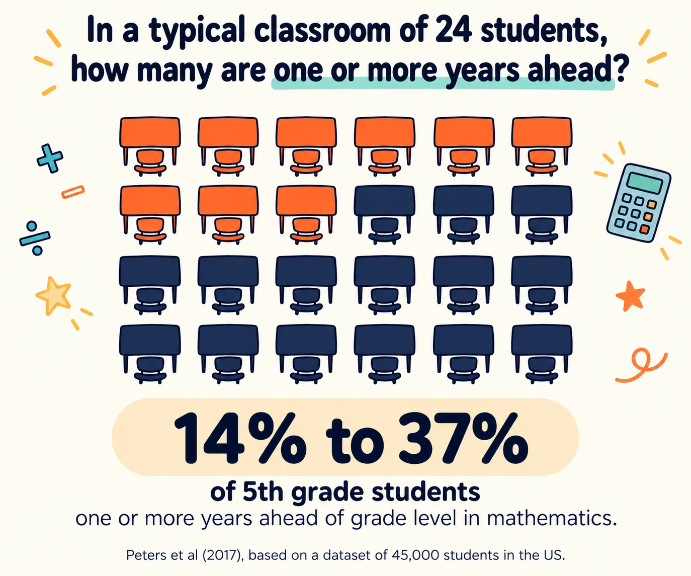 Infographic: in a typical classroom of 24 students, 9 desks are highlighted. 14% to 37% of 5th grade students are one or more years ahead of grade level in mathematics (Peters et al, 2017).