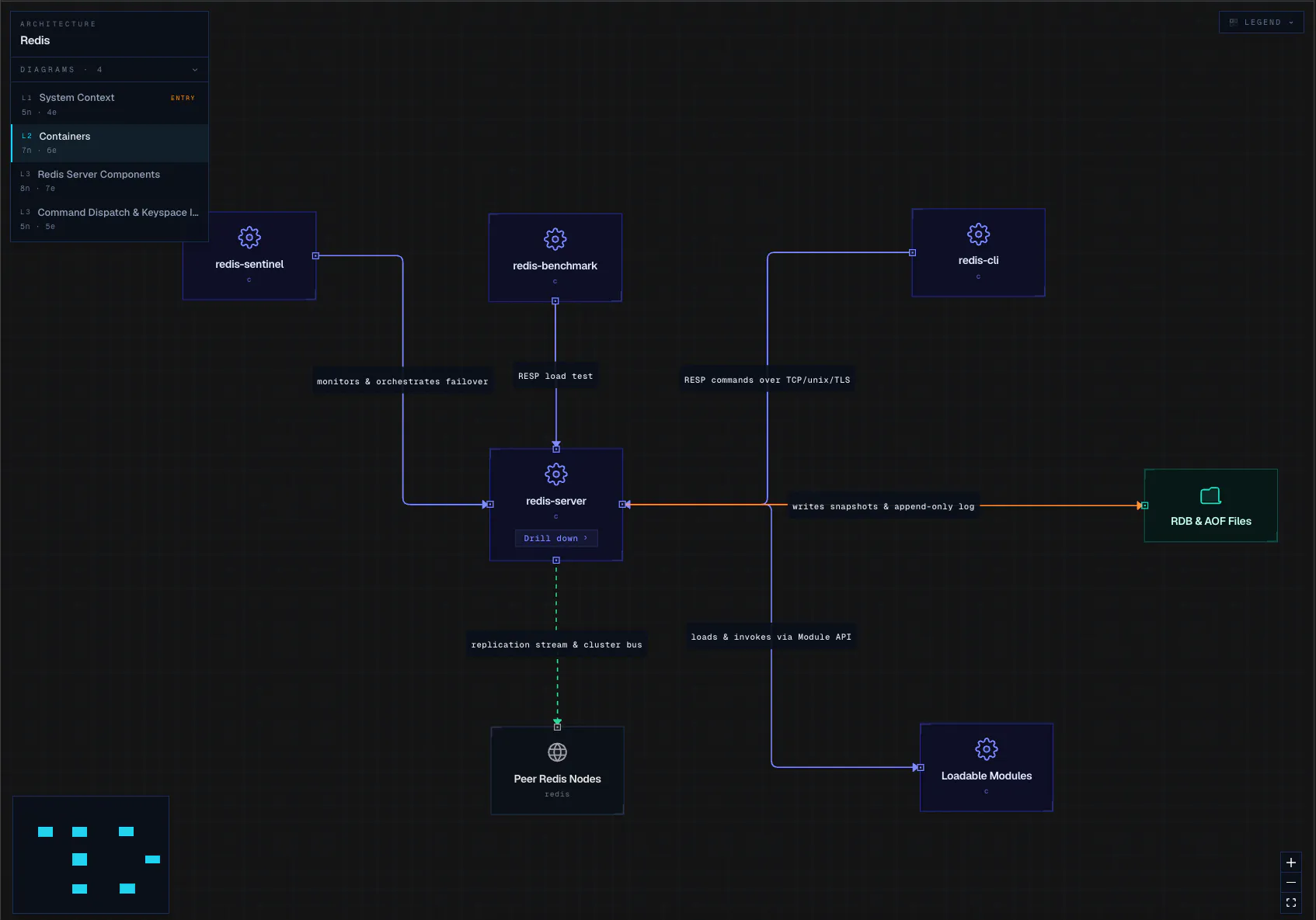 Tecture viewer showing a containers diagram