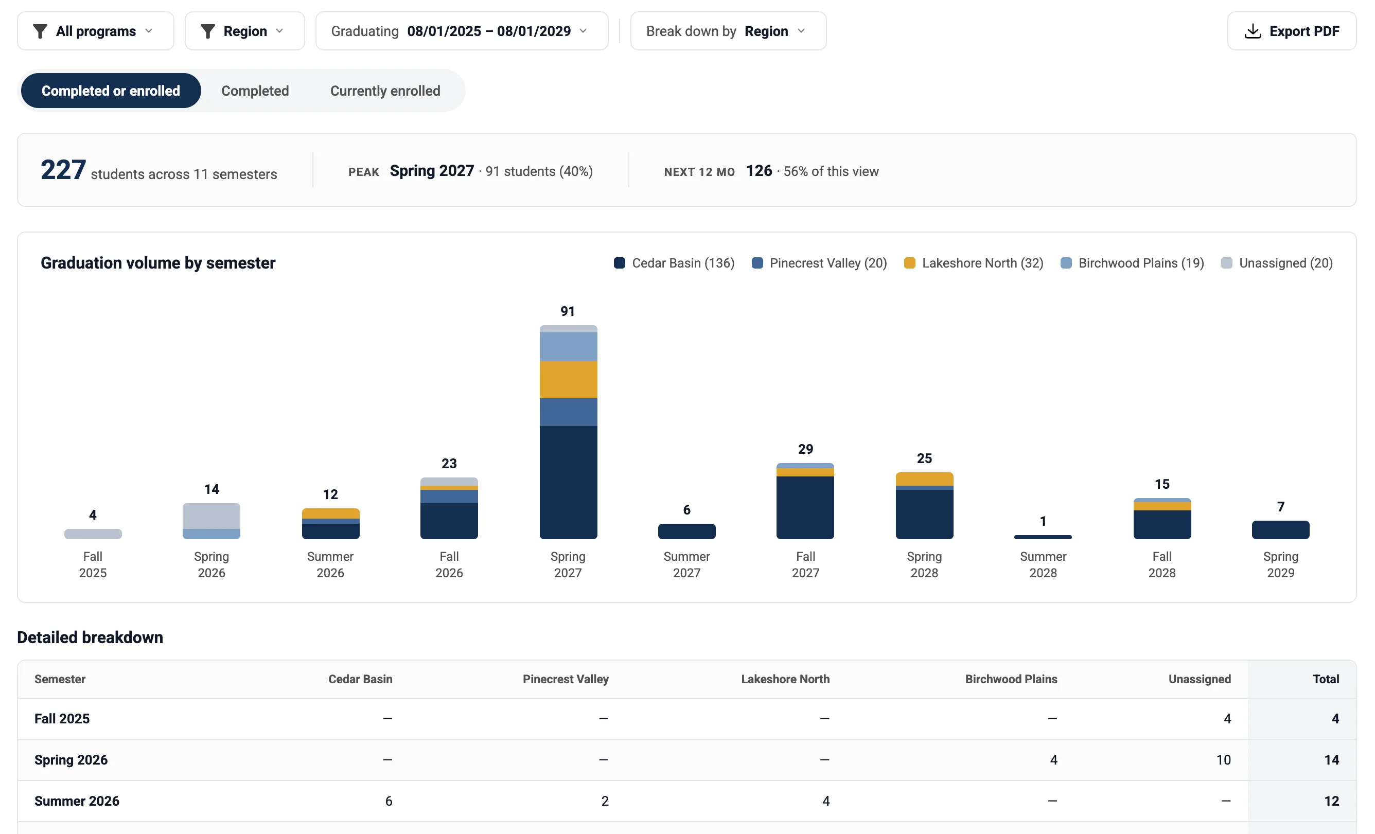 Apprenta graduation pipeline report