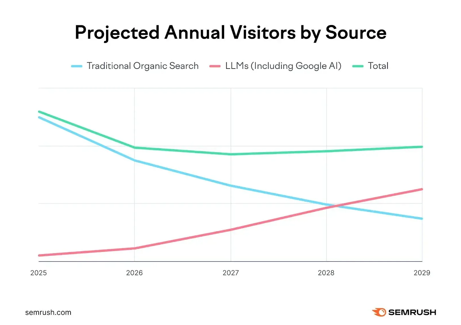 Projected growth in AI searches according to SEMRush