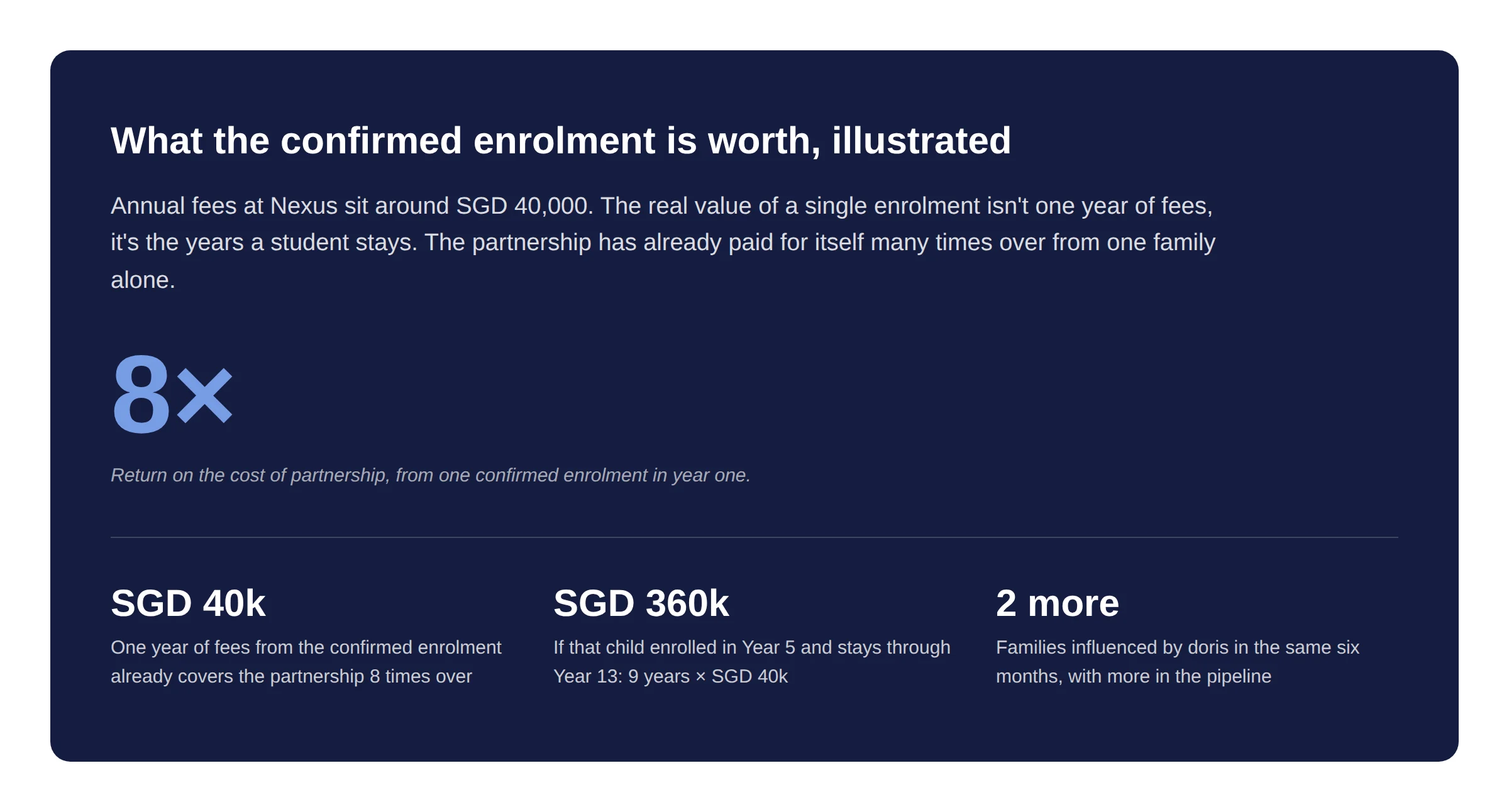 doris generated roi at nexus singapore