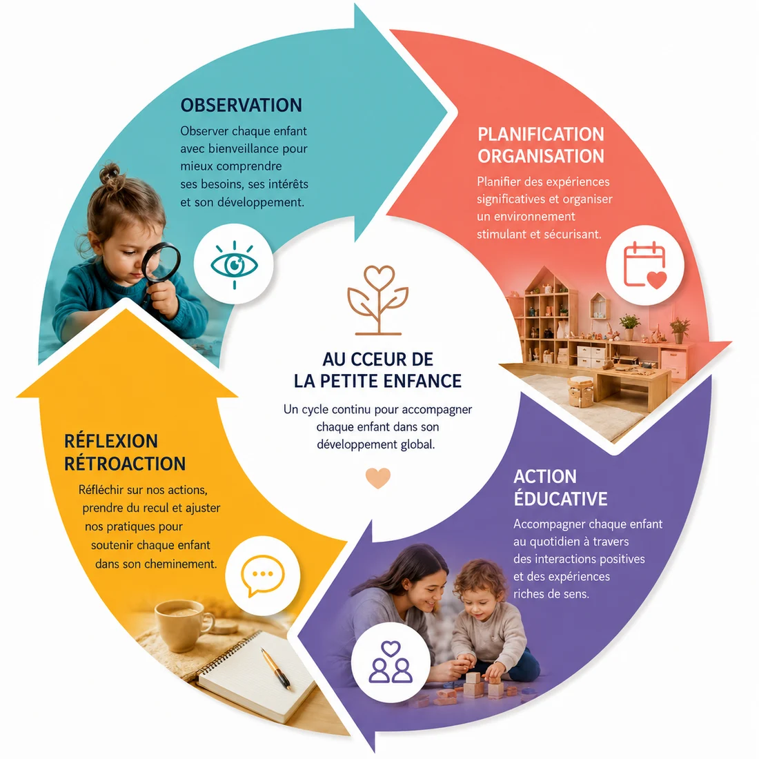 Cycle d’observation, de planification, d’action éducative et de réflexion en petite enfance