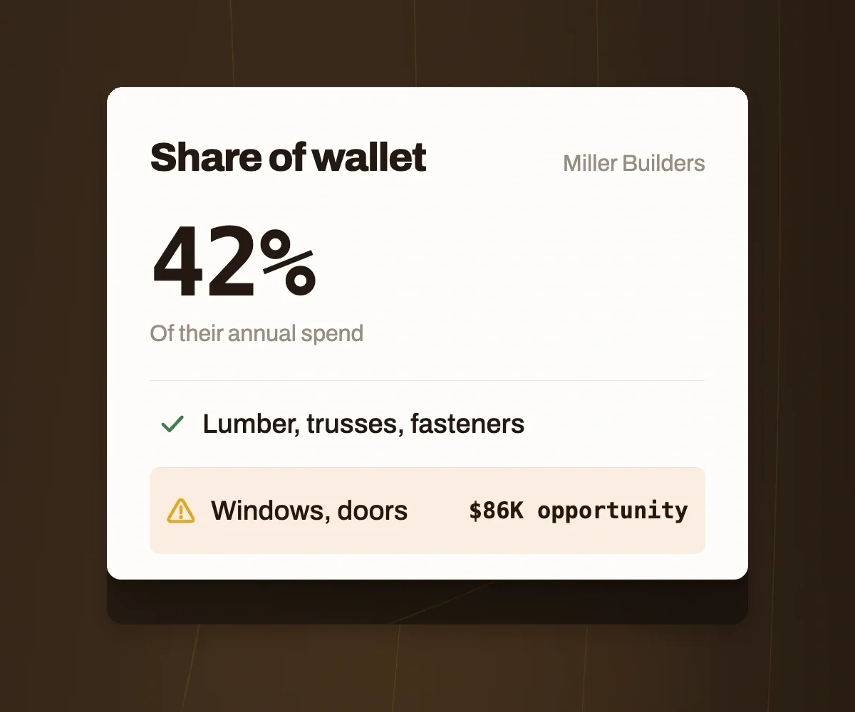 SalesJack analytics view showing share of wallet across product categories