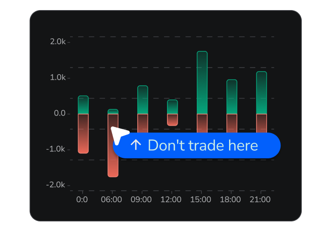 A bar chart highlighting a moment to avoid with a callout.