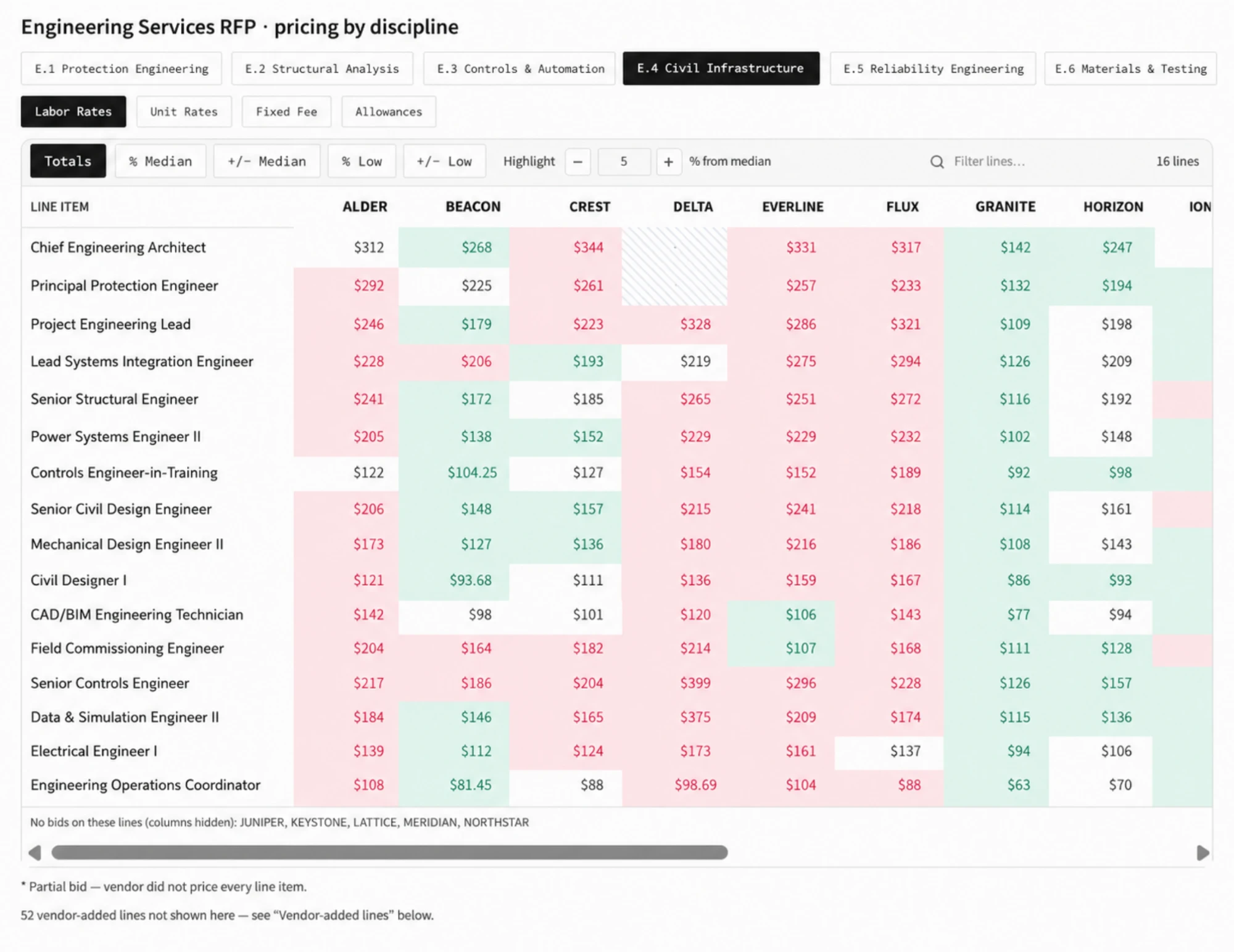 HillStar pricing table for E.4 Civil Infrastructure labor rates across vendors, highlighted above and below the median