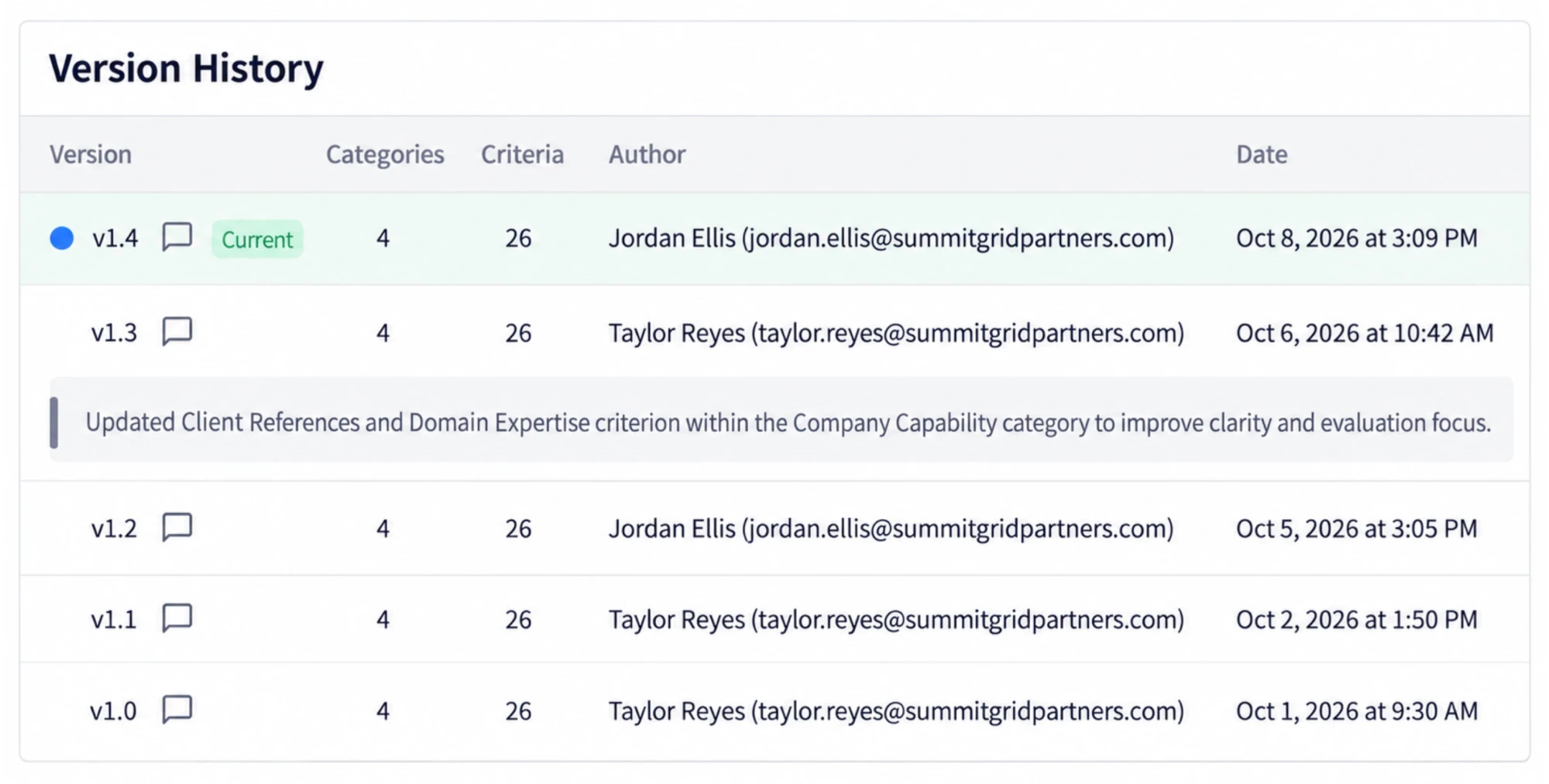 HillStar version history for an evaluation framework: each version with its author, date, category and criteria counts, and a note explaining what changed